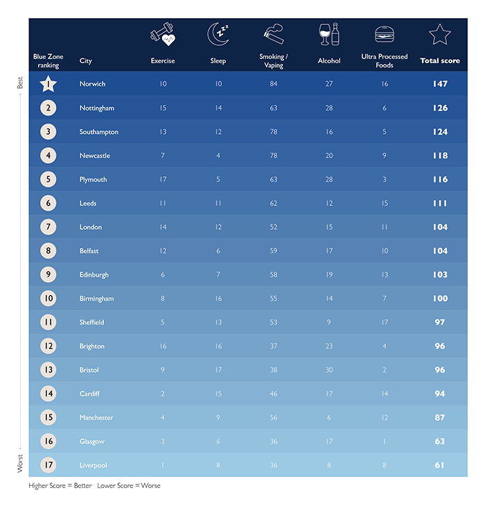 Table of UK Blue Zones