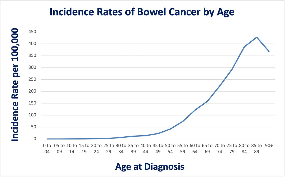 Bowel cancer rates per 100,000 of the UK population at different ages